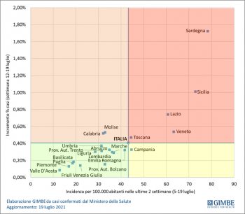 Grafico GIMBEcoronavirus_20210719_1